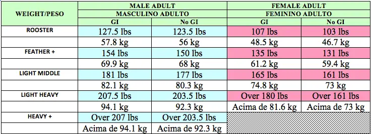 Ibjjf Weight Classes A Rookie S Guide Smartmma